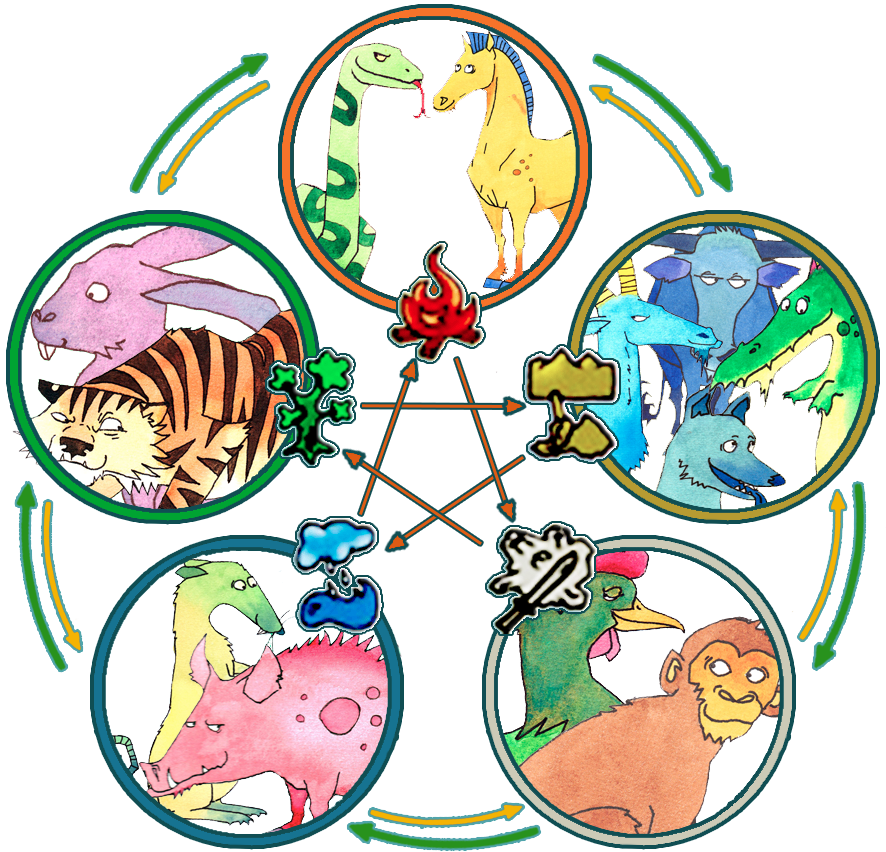 Chinesische Astrologie | Die fünf Elemente und die 12 Tiere